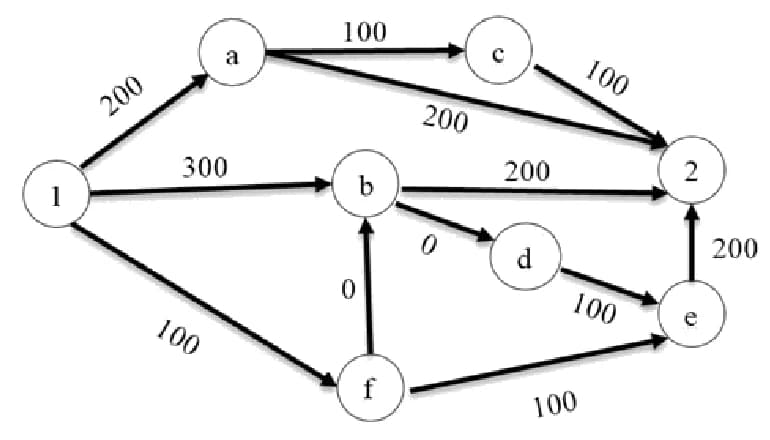 Directed network from node 1 to node 2 through nodes a to f: 1→a 200, 1→b 300, 1→f 100, a→c 100, a→2 200, c→2 100, b→2 200, b→d 0, f→b 0, d→e 100, f→e 100, e→2 200