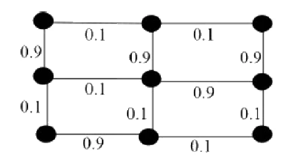 Nine vertices in a 3 by 3 grid joined by horizontal and vertical edges of weight 0.1 or 0.9: top row edges 0.1 and 0.1; middle row edges 0.1 and 0.9; bottom row edges 0.9 and 0.1; top-to-middle vertical edges all 0.9; middle-to-bottom vertical edges all 0.1