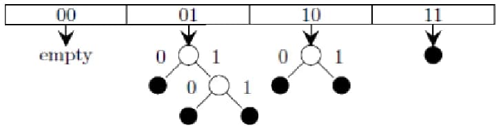 Main hash table with entries 00, 01, 10, 11. Entry 00 is empty. Entry 01 points to a node split on the 3rd bit: its 0-child is a key, its 1-child is split again on the 4th bit into two keys. Entry 10 points to a node split on the 3rd bit with one key on each side. Entry 11 holds a single key