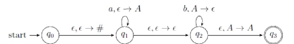 PDA with states q0 (start), q1, q2 and accepting q3. q0 to q1 on ε, ε → #. q1 has a self-loop a, ε → A. q1 to q2 on ε, ε → ε. q2 has a self-loop b, A → ε. q2 to q3 on ε, A → A