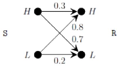 Channel diagram from sender S (H, L on the left) to receiver R (H, L on the right): H to H 0.3, H to L 0.7, L to H 0.8, L to L 0.2