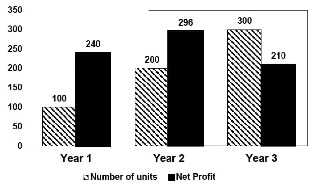 Bar chart for Years 1, 2, 3: number of units (hatched bars) 100, 200, 300 and net profit in rupees (black bars) 240, 296, 210