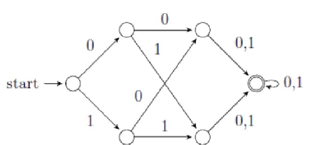 DFA: start state goes on 0 to an upper state and on 1 to a lower state; each of these goes on 0 to one middle-right state and on 1 to the other (edges cross); both middle-right states go on 0,1 to a single accepting state, which loops to itself on 0,1