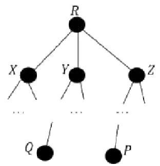 Router R connected to three neighbours X, Y and Z; dotted continuations below them lead to router Q (below X) and router P (below Z)