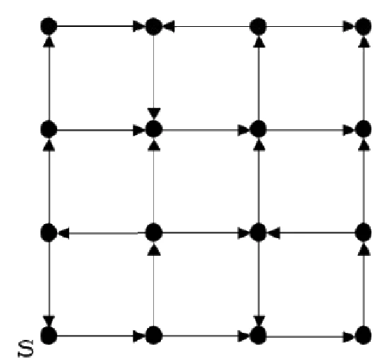 A 4 by 4 grid of vertices with directed horizontal and vertical edges; vertex S is at the bottom-left corner. Several edges point in opposite directions, forming directed cycles such as around the top-middle square