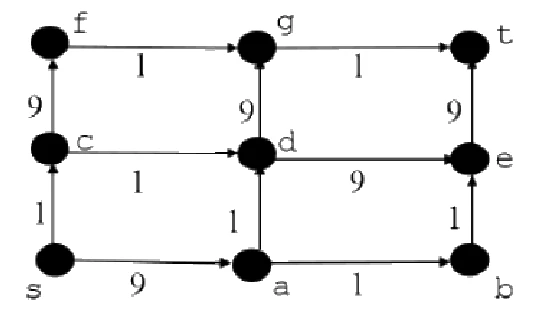 DAG on a 3 by 3 grid. Edges with weights: s→c 1, s→a 9, c→f 9, c→d 1, a→d 1, a→b 1, f→g 1, d→g 9, d→e 9, b→e 1, g→t 1, e→t 9
