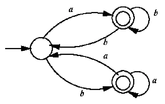 Finite automaton with a non-accepting start state; on a it goes to an accepting state that loops on b and returns on b; on b it goes to another accepting state that loops on a and returns on a