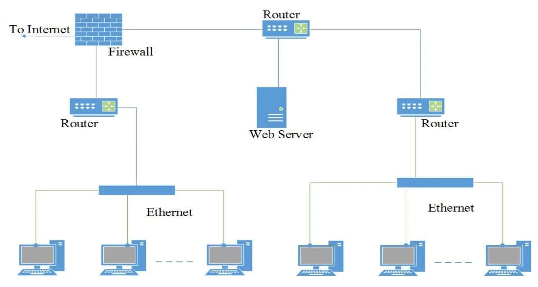 A firewall connected to the Internet, to a top router and to a left router; the top router connects to the web server and to a right router; the left and right routers each connect to an Ethernet segment with several computers