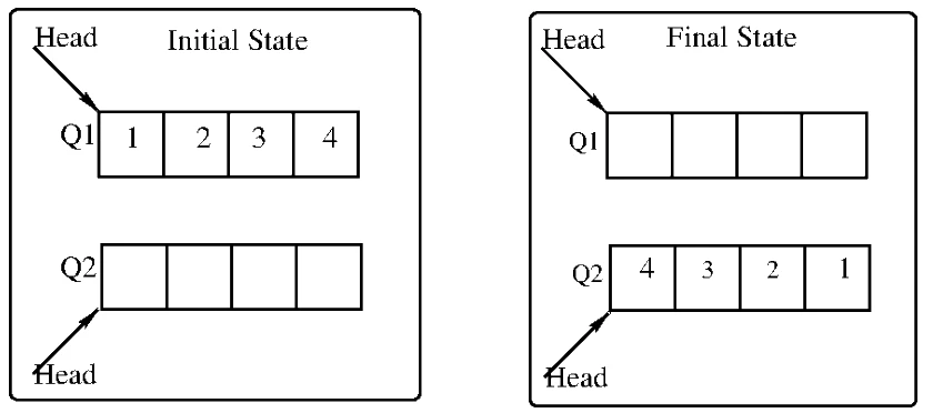 Initial state: Q1 holds 1, 2, 3, 4 from the head and Q2 is empty. Final state: Q1 is empty and Q2 holds 4, 3, 2, 1 from the head