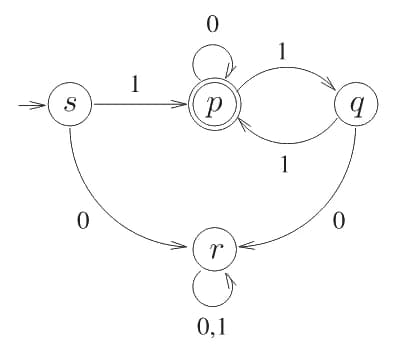 DFA: start state s goes to p on 1 and to r on 0. Final state p loops on 0 and goes to q on 1. State q goes back to p on 1 and to r on 0. State r loops on 0 and 1 (dead state)