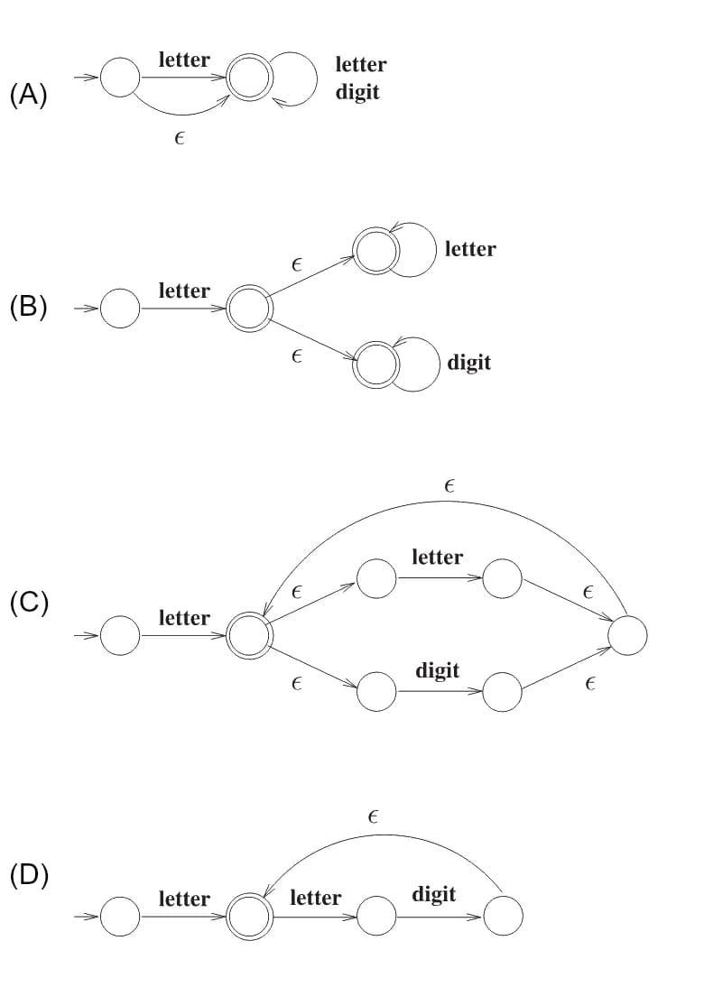 Four ε-NFAs. (A) start goes to a final state on letter and also by ε; the final state loops on letter and digit. (B) start goes to a final state on letter, which has ε-moves to one final state looping on letter and another final state looping on digit. (C) start goes to a final state on letter; from it ε-moves lead to a letter branch and a digit branch that both rejoin a state with an ε-move back to the final state. (D) start goes to a final state on letter, then letter followed by digit, with an ε-move back to the final state