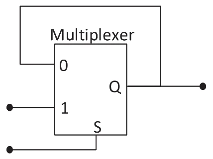 A 2-input multiplexer: its output Q is wired back to input 0, input 1 is an external input, and S is the select line