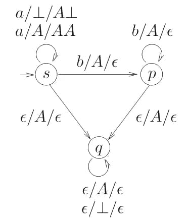 PDA: start state s loops on a/⊥/A⊥ and a/A/AA; s goes to p on b/A/ε and to q on ε/A/ε. State p loops on b/A/ε and goes to q on ε/A/ε. State q loops on ε/A/ε and ε/⊥/ε
