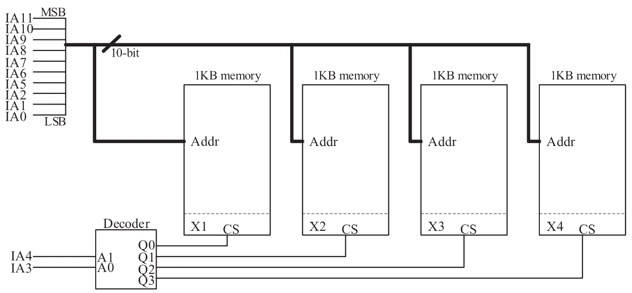 Ten address lines IA11 to IA5 and IA2 to IA0 (MSB to LSB) form a 10-bit bus to the Addr port of four 1 KB memory blocks X1 to X4. IA4 and IA3 drive inputs A1 and A0 of a 2-to-4 decoder whose outputs Q0, Q1, Q2, Q3 drive the CS inputs of X1, X2, X3, X4