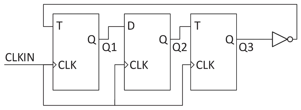 Three flip-flops sharing clock CLKIN: a T flip-flop with output Q1, a D flip-flop with input Q1 and output Q2, and a T flip-flop with input Q2 and output Q3. Q3 passes through an inverter back to the T input of the first flip-flop