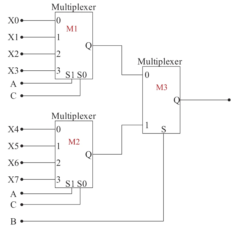 Two 4-to-1 multiplexers: M1 with inputs X0 to X3 and M2 with inputs X4 to X7, both with select lines S1 = A and S0 = C. M1's output goes to input 0 and M2's output to input 1 of a 2-to-1 multiplexer M3 whose select line is B