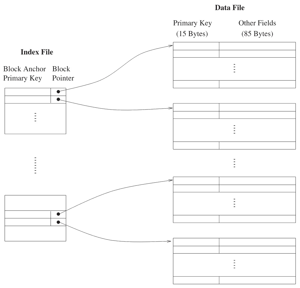Primary index: index file blocks hold entries (block anchor primary key, block pointer); each pointer points to a block of the data file, whose records have a 15-byte primary key and 85 bytes of other fields