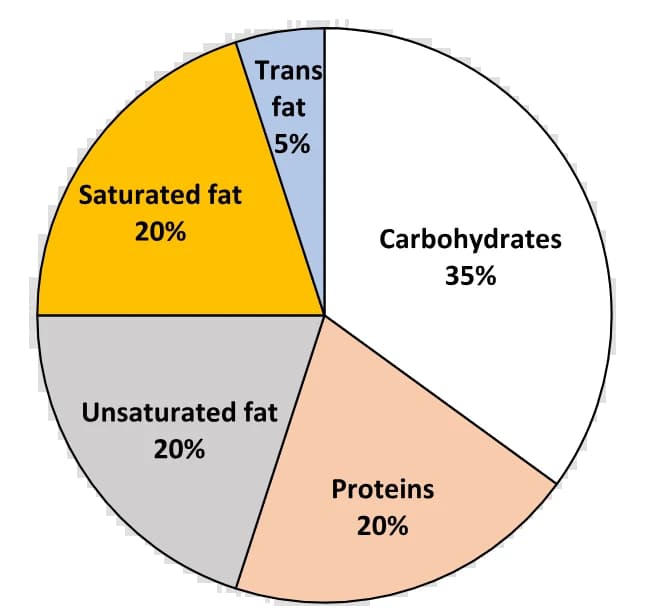 Pie chart 'Macronutrient energy contribution': Carbohydrates 35%, Proteins 20%, Unsaturated fat 20%, Saturated fat 20%, Trans fat 5%