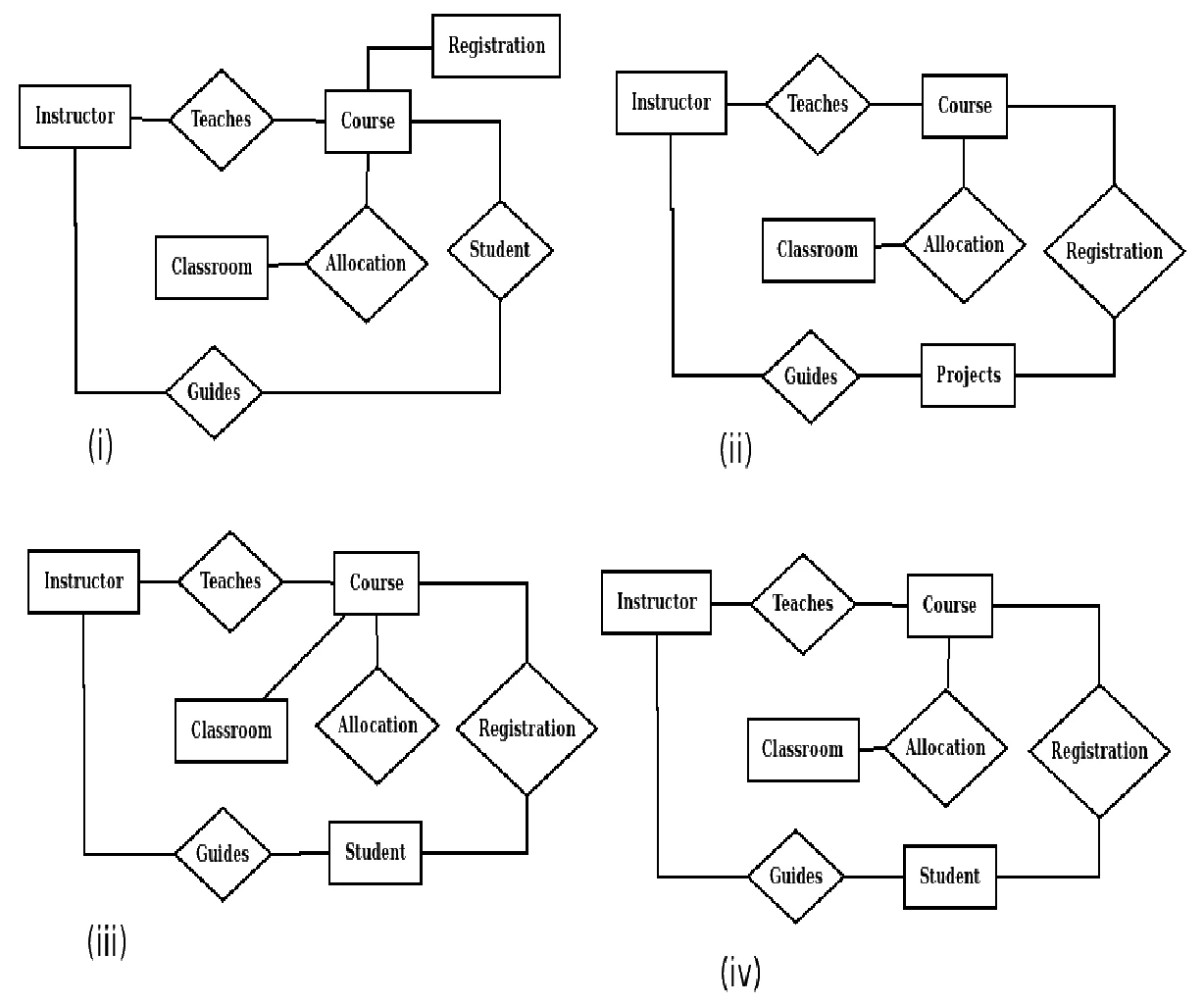 Four ER diagrams (i) to (iv). (i): Student is a relationship and Registration an entity. (ii): Guides links Instructor to a Projects entity, with no Student. (iii): Classroom is joined directly to Course and Allocation hangs off Course alone. (iv): entities Instructor, Course, Classroom, Student with relationships Teaches (Instructor–Course), Allocation (Course–Classroom), Registration (Course–Student) and Guides (Instructor–Student)