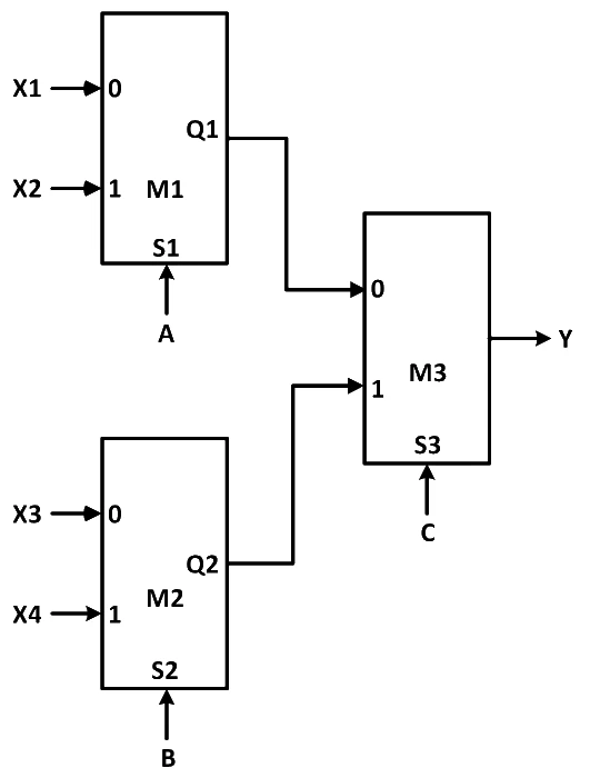 M1 has inputs X1 (0) and X2 (1), select S1 = A, output Q1. M2 has inputs X3 (0) and X4 (1), select S2 = B, output Q2. M3 takes Q1 on input 0 and Q2 on input 1, select S3 = C, output Y