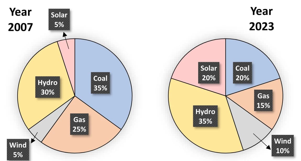 Two pie charts. Year 2007: Coal 35%, Gas 25%, Hydro 30%, Solar 5%, Wind 5%. Year 2023: Coal 20%, Gas 15%, Hydro 35%, Solar 20%, Wind 10%