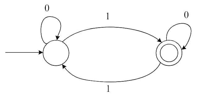 Two-state DFA: start state (non-accepting) with a self-loop on 0 and a transition on 1 to the accepting state; the accepting state has a self-loop on 0 and a transition on 1 back to the start state