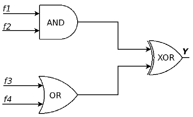 Circuit: f1 and f2 feed an AND gate, f3 and f4 feed an OR gate, and the two gate outputs feed an XOR gate whose output is Y