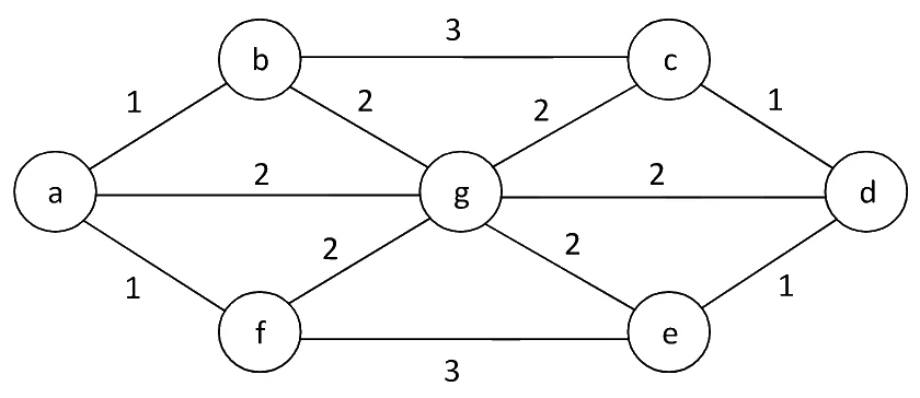 Weighted graph on vertices a, b, c, d, e, f, g: a–b 1, a–f 1, c–d 1, d–e 1, b–c 3, f–e 3, and weight-2 edges a–g, b–g, f–g, c–g, d–g, e–g