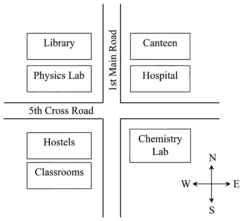 Map with 1st Main Road running north–south and 5th Cross Road running east–west. North-west block: Library above Physics Lab. North-east block: Canteen above Hospital. South-west block: Hostels above Classrooms. South-east block: Chemistry Lab. A compass shows N up and E right.