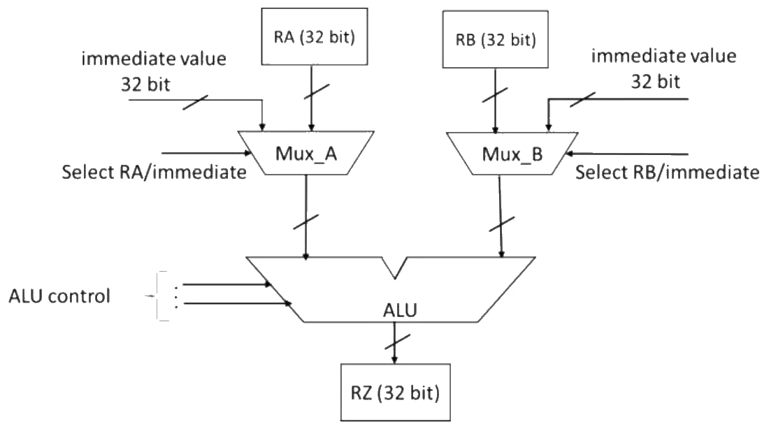 Datapath: Mux_A chooses between register RA and a 32-bit immediate value (Select RA/immediate); Mux_B chooses between register RB and a 32-bit immediate value (Select RB/immediate); both mux outputs feed the ALU, controlled by ALU control lines, whose output goes to register RZ