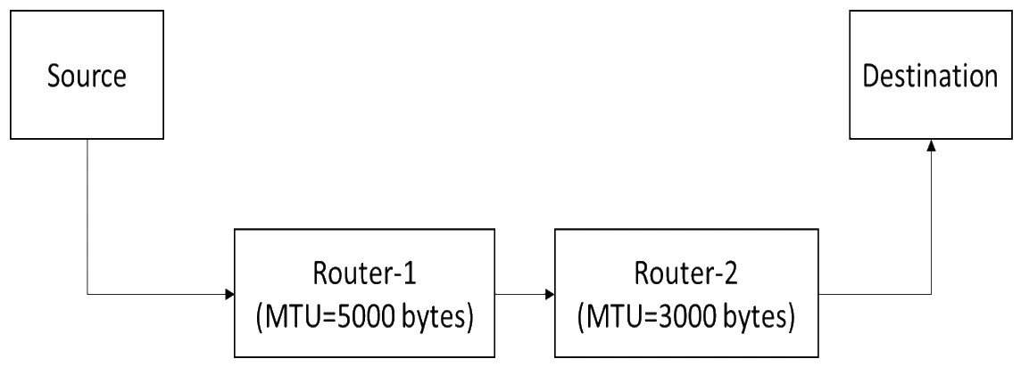 Source sends to Router-1 (MTU = 5000 bytes), which forwards to Router-2 (MTU = 3000 bytes), which forwards to the Destination