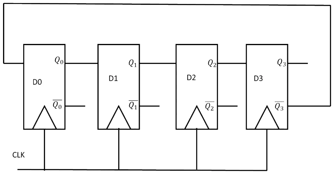 Four D flip-flops D0 to D3 on a common clock; Q0 feeds D1, Q1 feeds D2, Q2 feeds D3, and the complemented output of D3 (Q3 bar) is fed back to the input of D0