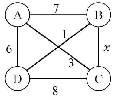 Graph on A, B, C, D: edges A–B weight 7, A–D weight 6, D–C weight 8, B–C weight x, and the diagonals B–D weight 1 and A–C weight 3