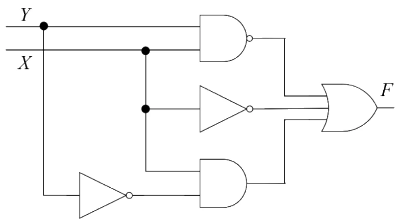 Inputs Y and X feed a NAND gate; X feeds a NOT gate; X and NOT Y feed an AND gate; the three gate outputs go into an OR gate whose output is F