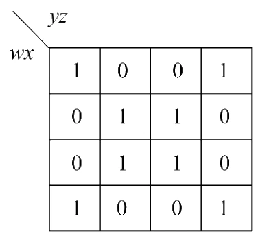 A 4 by 4 Karnaugh map with rows labelled wx and columns labelled yz; the rows read 1 0 0 1, 0 1 1 0, 0 1 1 0, 1 0 0 1