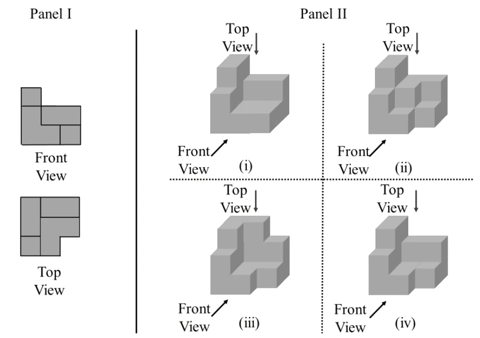 Panel I shows the front view and top view of a block structure; Panel II shows four 3D block structures labelled (i) to (iv), each with arrows marking the top and front viewing directions
