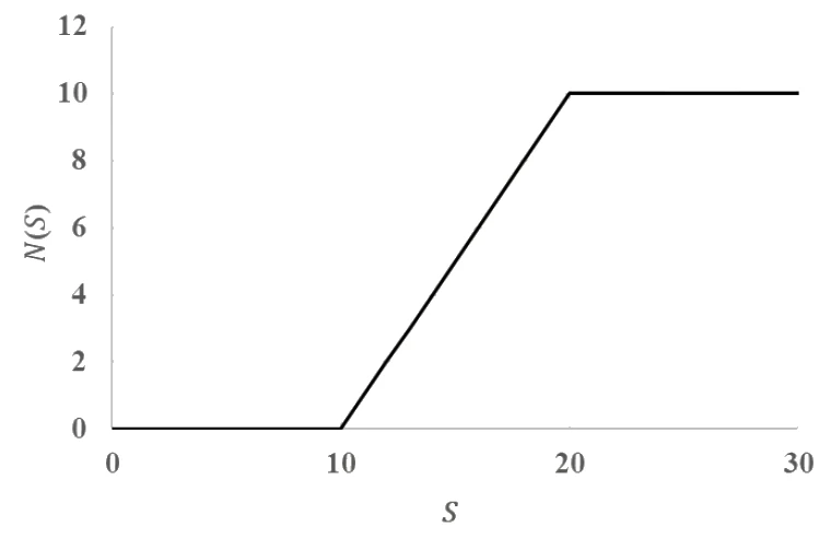 Graph of N(S) against S: zero from S = 0 to 10, rising linearly to 10 at S = 20, then constant at 10 up to S = 30