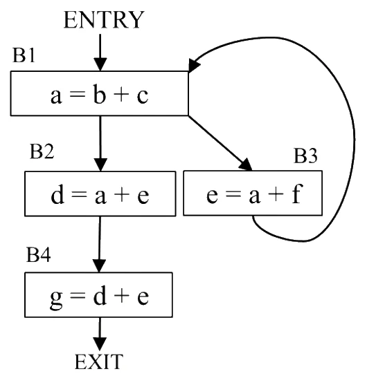 Control flow graph: ENTRY to B1 (a = b + c); B1 goes to B2 (d = a + e) and to B3 (e = a + f); B3 loops back to B1; B2 goes to B4 (g = d + e), which goes to EXIT