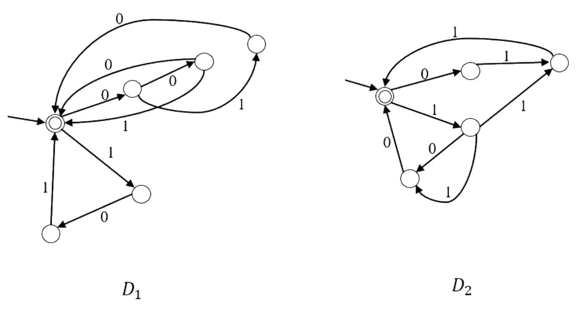 Two automata, each with a single accepting start state and cycles that return to it. D1 has length-3 cycles reading 000, 001, 010 and 101; D2 has length-3 cycles reading 011, 111, 100 and 110