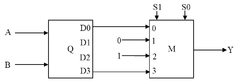 A and B feed a 2:4 decoder Q; decoder output D0 goes to MUX input 0, constant 0 to input 1, constant 1 to input 2, and D3 to input 3 of a 4-to-1 MUX M with selects S1 and S0 and output Y