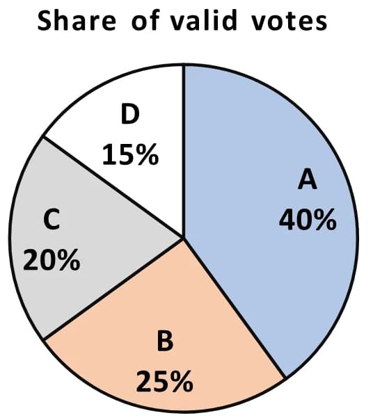 Pie chart titled Share of valid votes: A 40%, B 25%, C 20%, D 15%