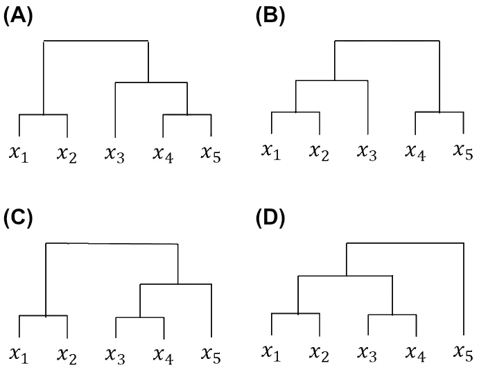 Four dendrograms labelled A to D over points x1 to x5
