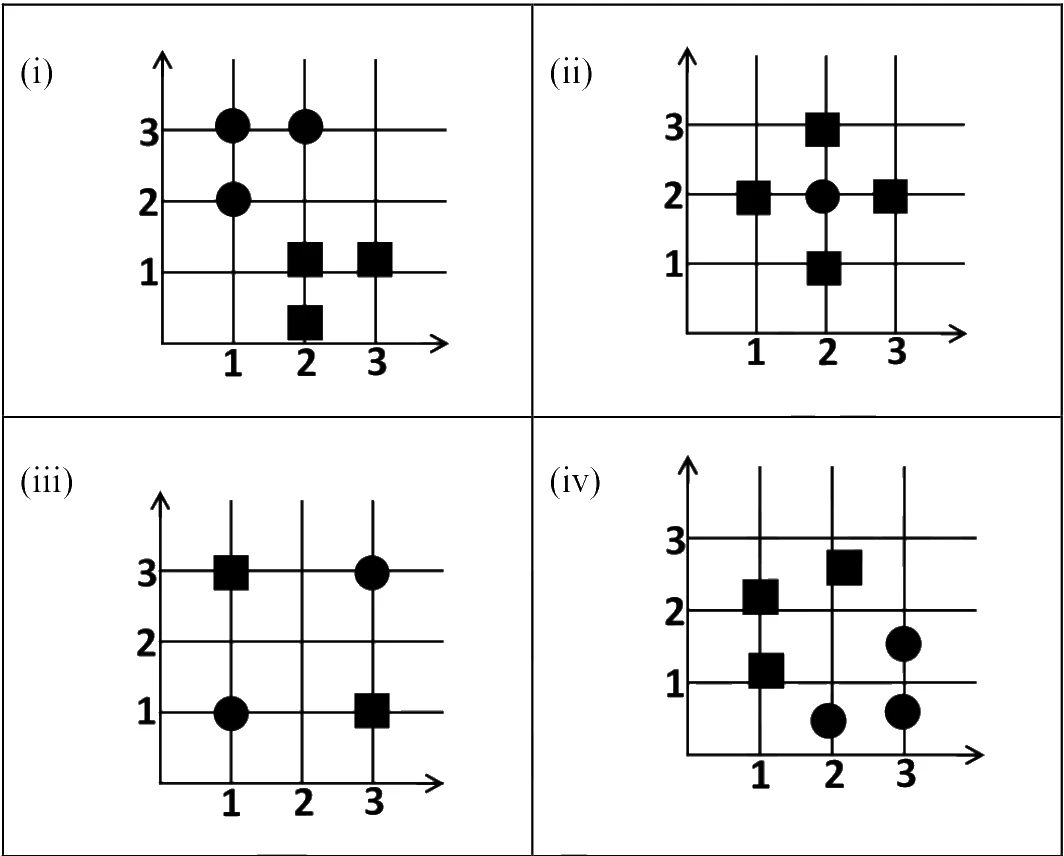 Four scatter plots (i) to (iv) of circles and squares on a 3 by 3 grid