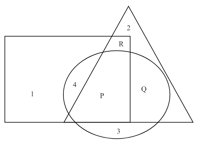 A rectangle, a triangle and an ellipse overlap. Region labels: 1 in the rectangle only, 2 in the triangle only, 3 in the ellipse only, 4 where rectangle and ellipse overlap, P where all three overlap, Q where triangle and ellipse overlap, R where rectangle and triangle overlap.