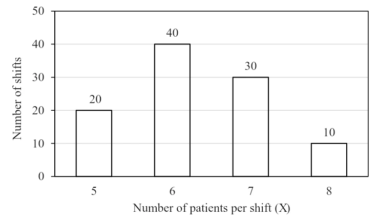 Bar chart of number of shifts against patients per shift X: 20 shifts with X = 5, 40 with X = 6, 30 with X = 7 and 10 with X = 8.
