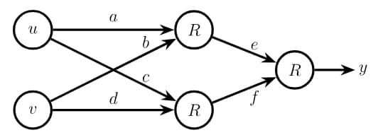 Neural network: inputs u and v feed two ReLU units. The top unit receives u with weight a and v with weight b; the bottom unit receives u with weight c and v with weight d. The top unit connects to an output ReLU with weight e and the bottom unit with weight f; the output is y.