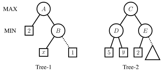 Tree-1: MAX root A with children: a leaf of value 2 and MIN node B, whose children are leaf x and leaf 1 (dotted edge). Tree-2: MAX root C with MIN children D (leaves 5 and y) and E (leaf 2 and a subtree on a dotted edge).