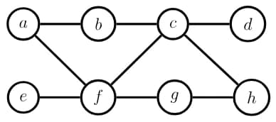Graph with vertices a, b, c, d in the top row and e, f, g, h in the bottom row. Edges: a–b, b–c, c–d, a–f, e–f, f–c, f–g, g–h, c–h.