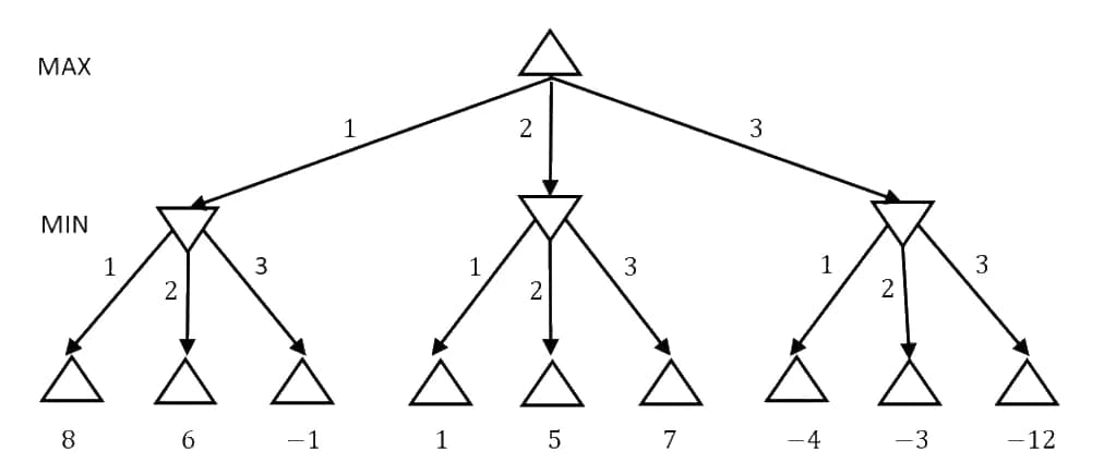 Game tree: MAX root with strategies 1, 2, 3 leading to MIN nodes; leaves 8, 6, −1 under strategy 1; 1, 5, 7 under 2; −4, −3, −12 under 3