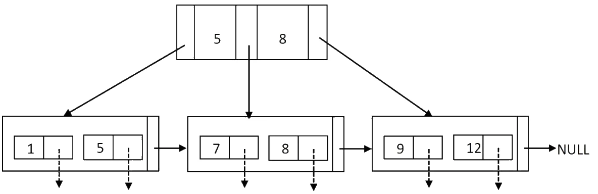 B+ tree: root with keys 5 and 8; leaves [1, 5], [7, 8], [9, 12] linked left to right, last leaf pointing to NULL
